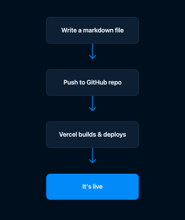 A four-step flow: write a markdown file, push to the GitHub repo, Vercel builds and deploys, it's live.